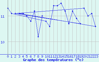 Courbe de tempratures pour Cap Pertusato (2A)