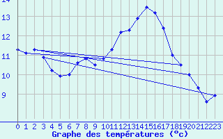 Courbe de tempratures pour Coria