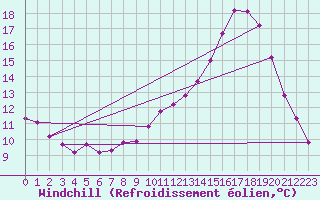 Courbe du refroidissement olien pour Argentan (61)