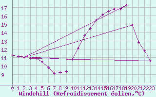 Courbe du refroidissement olien pour Biache-Saint-Vaast (62)