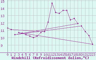 Courbe du refroidissement olien pour Gap-Sud (05)