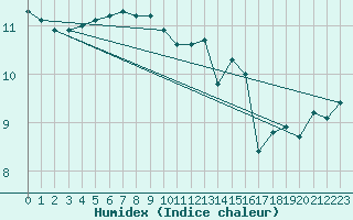 Courbe de l'humidex pour Solander Island