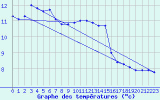 Courbe de tempratures pour Damblainville (14)