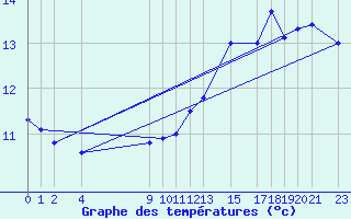 Courbe de tempratures pour Ufs Tw Ems