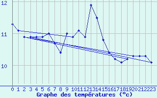 Courbe de tempratures pour Herhet (Be)