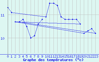 Courbe de tempratures pour Cambrai / Epinoy (62)