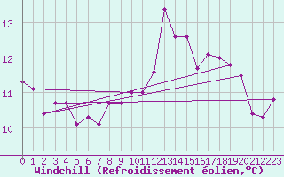 Courbe du refroidissement olien pour Rochefort Saint-Agnant (17)