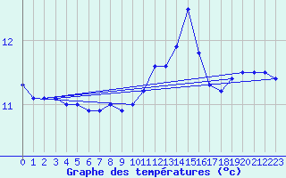 Courbe de tempratures pour Ploudalmezeau (29)