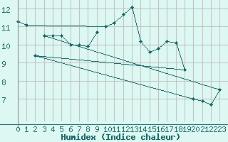 Courbe de l'humidex pour Muellheim