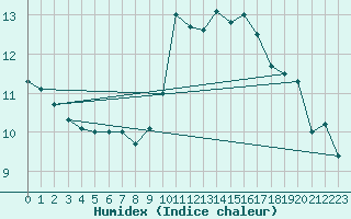 Courbe de l'humidex pour Tauxigny (37)