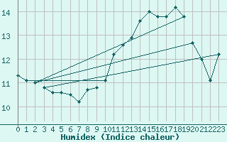 Courbe de l'humidex pour Lige Bierset (Be)