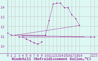 Courbe du refroidissement olien pour Fains-Veel (55)