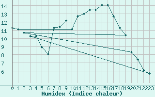 Courbe de l'humidex pour Leeming