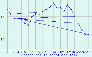 Courbe de tempratures pour Biache-Saint-Vaast (62)