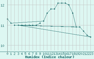 Courbe de l'humidex pour Le Talut - Belle-Ile (56)