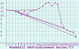 Courbe du refroidissement olien pour Bdarieux (34)