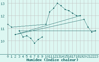 Courbe de l'humidex pour Melun (77)