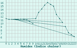 Courbe de l'humidex pour Le Luc (83)