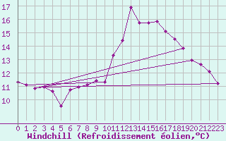 Courbe du refroidissement olien pour Belfort (90)