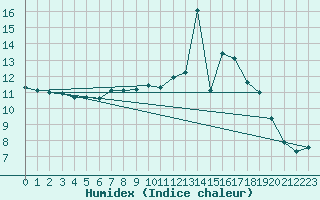 Courbe de l'humidex pour Dijon / Longvic (21)