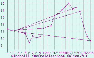Courbe du refroidissement olien pour Lillers (62)