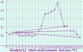 Courbe du refroidissement olien pour Rmering-ls-Puttelange (57)