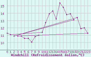 Courbe du refroidissement olien pour Lussat (23)