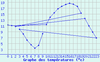 Courbe de tempratures pour Laroque (34)