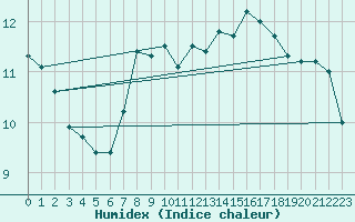 Courbe de l'humidex pour Mhleberg