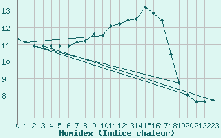 Courbe de l'humidex pour Walney Island