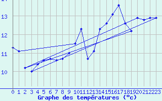 Courbe de tempratures pour Ile du Levant (83)