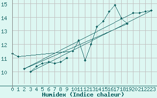 Courbe de l'humidex pour Ile du Levant (83)