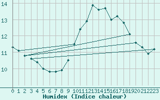 Courbe de l'humidex pour Ile Rousse (2B)