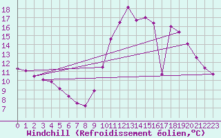 Courbe du refroidissement olien pour Colmar-Ouest (68)
