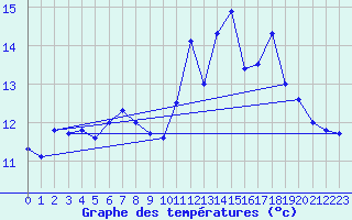 Courbe de tempratures pour Ouessant (29)
