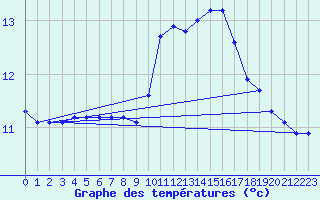 Courbe de tempratures pour Pordic (22)