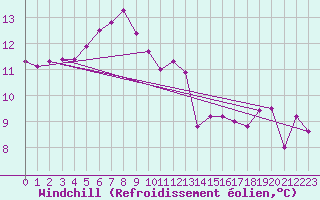 Courbe du refroidissement olien pour Mirepoix (09)
