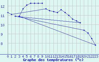 Courbe de tempratures pour Anglars St-Flix(12)