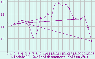 Courbe du refroidissement olien pour Tarifa