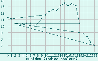 Courbe de l'humidex pour Ouzouer (41)