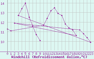 Courbe du refroidissement olien pour Corsept (44)