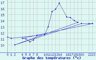 Courbe de tempratures pour Ecija