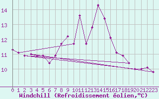 Courbe du refroidissement olien pour Chur-Ems