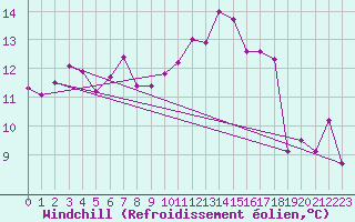 Courbe du refroidissement olien pour Calais / Marck (62)