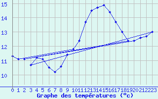 Courbe de tempratures pour Ile du Levant (83)