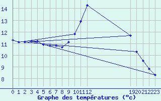 Courbe de tempratures pour Kernascleden (56)