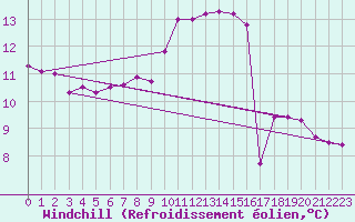 Courbe du refroidissement olien pour Als (30)