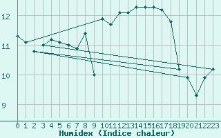 Courbe de l'humidex pour Pembrey Sands