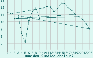 Courbe de l'humidex pour Ullensvang Forsoks.