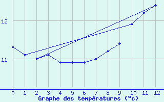 Courbe de tempratures pour Buzenol (Be)